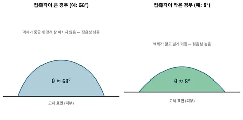 접촉각 개념도 — 접촉각이 큰 경우(68°)와 작은 경우(8°)의 액체 형태 비교