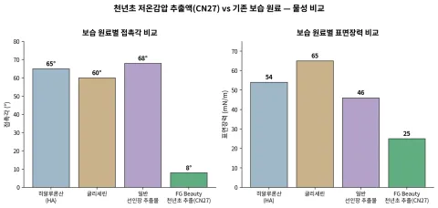 보습 원료별 접촉각·표면장력 비교 막대그래프 — CN27 천년초 추출액 접촉각 8°, 표면장력 25 mN/m