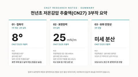 CN27 천년초 저온감압 추출 공법 3부작 요약 — 접촉각 8°, 표면장력 25 mN/m, 유화 시 오일 미세 분산 관찰